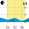 Love Point tide chart for Saturday, July 13, 2024