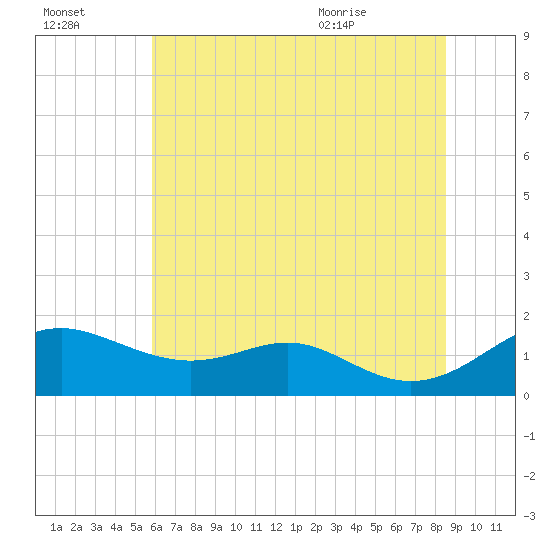Love Point tide chart for Sunday, July 14, 2024