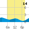 Love Point tide chart for Sunday, July 14, 2024