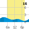 Love Point tide chart for Tuesday, July 16, 2024