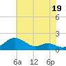 Love Point tide chart for Friday, July 19, 2024