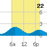 Love Point tide chart for Monday, July 22, 2024