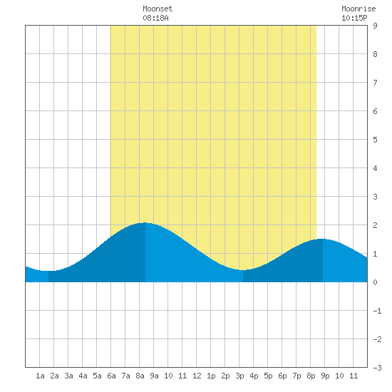 Love Point tide chart for Tuesday, July 23, 2024
