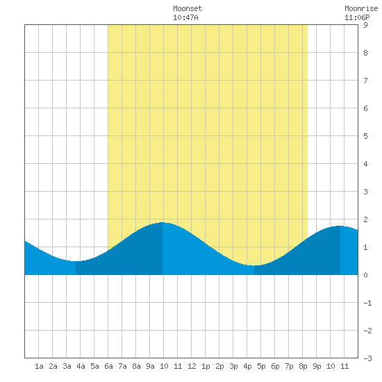 Love Point tide chart for Thursday, July 25, 2024