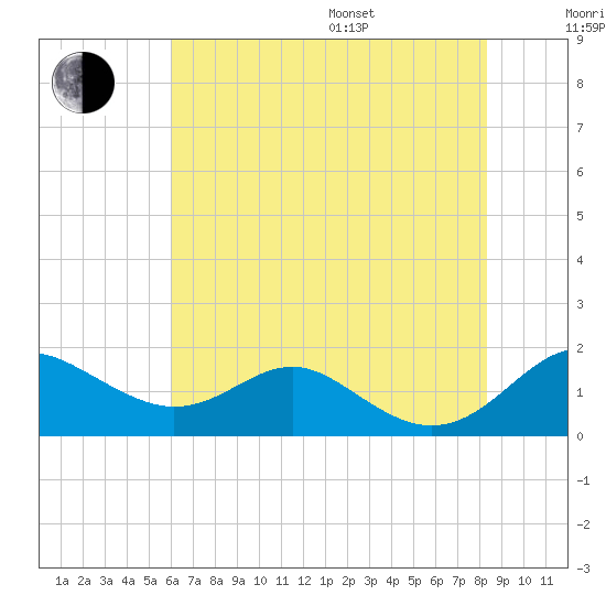 Love Point tide chart for Saturday, July 27, 2024