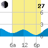 Love Point tide chart for Saturday, July 27, 2024