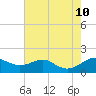 Love Point tide chart for Saturday, August 10, 2024
