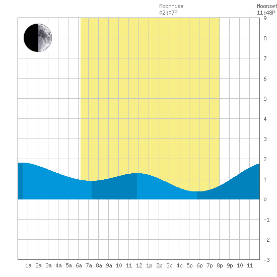 Love Point tide chart for Monday, August 12, 2024