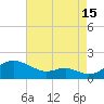 Love Point tide chart for Thursday, August 15, 2024