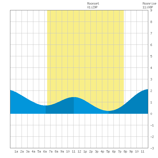 Love Point tide chart for Sunday, August 25, 2024