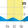 Love Point tide chart for Sunday, August 25, 2024
