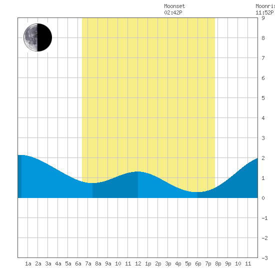 Love Point tide chart for Monday, August 26, 2024