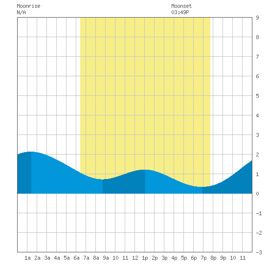 Love Point tide chart for Tuesday, August 27, 2024