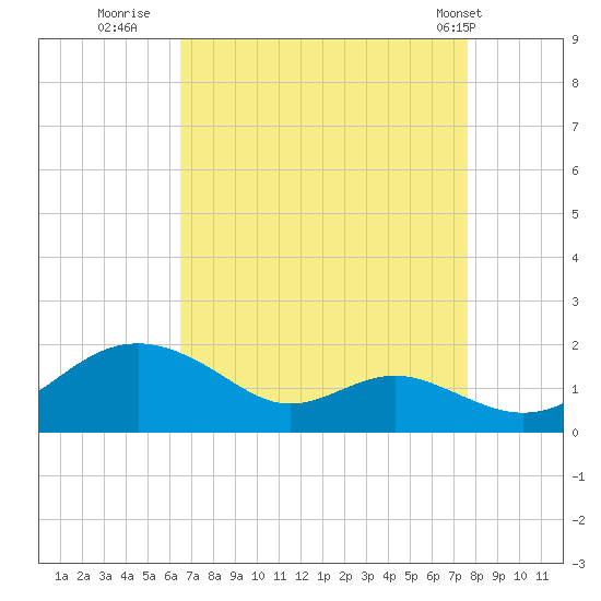 Love Point tide chart for Friday, August 30, 2024