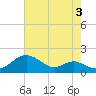 Love Point tide chart for Saturday, August 3, 2024