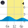 Love Point tide chart for Sunday, August 4, 2024