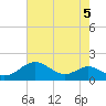 Love Point tide chart for Monday, August 5, 2024