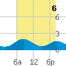 Love Point tide chart for Tuesday, August 6, 2024