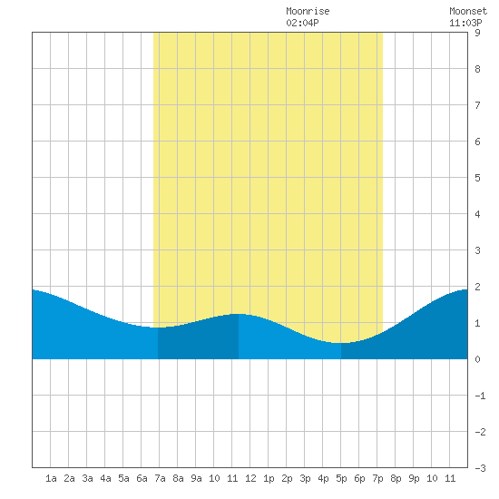 Love Point tide chart for Tuesday, September 10, 2024