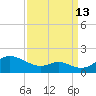 Love Point tide chart for Friday, September 13, 2024