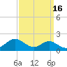 Love Point tide chart for Monday, September 16, 2024