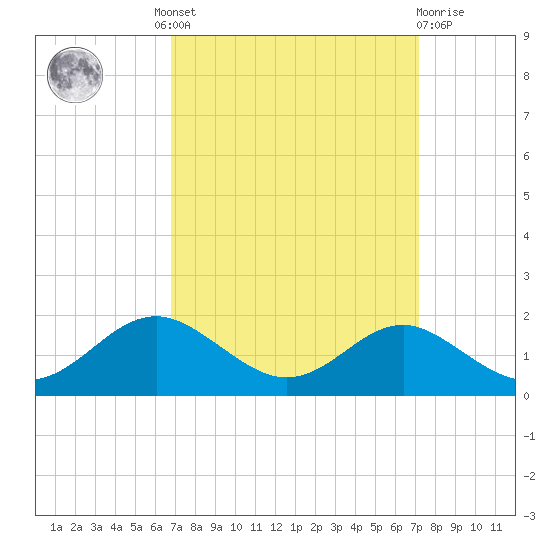 Love Point tide chart for Tuesday, September 17, 2024