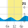 Love Point tide chart for Saturday, September 21, 2024