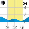 Love Point tide chart for Tuesday, September 24, 2024