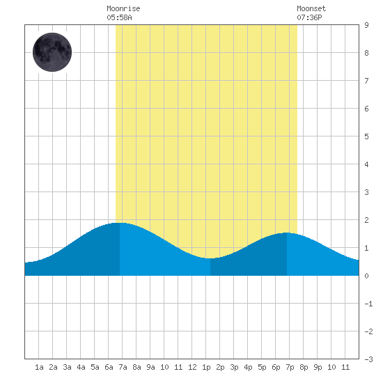 Love Point tide chart for Monday, September 2, 2024