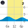Love Point tide chart for Monday, September 2, 2024