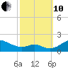 Love Point tide chart for Thursday, October 10, 2024