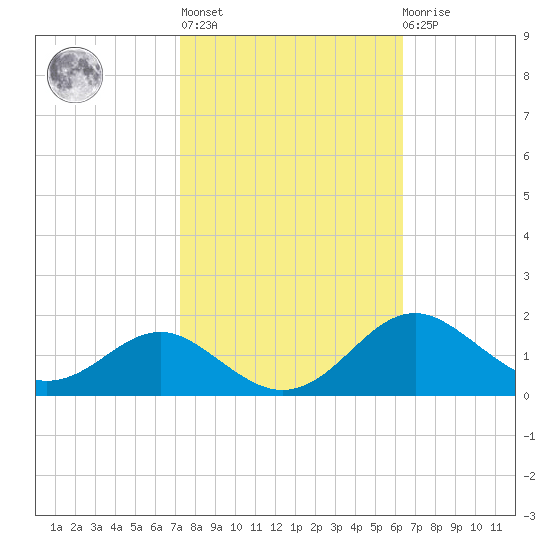 Love Point tide chart for Thursday, October 17, 2024