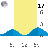 Love Point tide chart for Thursday, October 17, 2024
