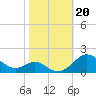 Love Point tide chart for Sunday, October 20, 2024