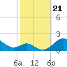 Love Point tide chart for Monday, October 21, 2024