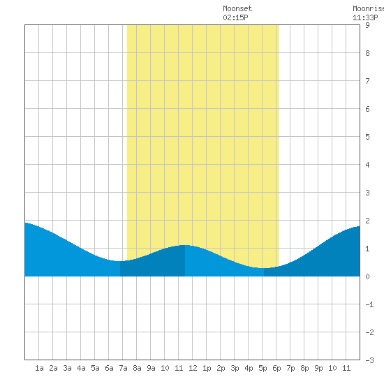 Love Point tide chart for Wednesday, October 23, 2024