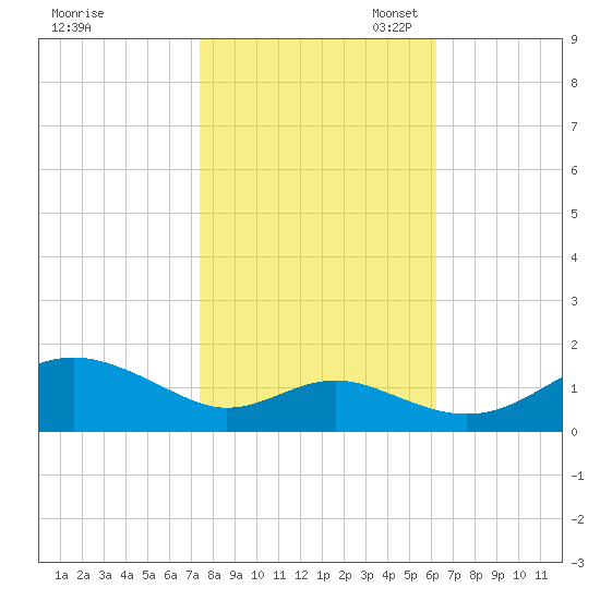 Love Point tide chart for Friday, October 25, 2024