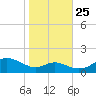 Love Point tide chart for Friday, October 25, 2024