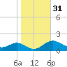 Love Point tide chart for Thursday, October 31, 2024