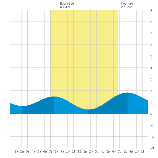 Love Point tide chart for Friday, October 4, 2024