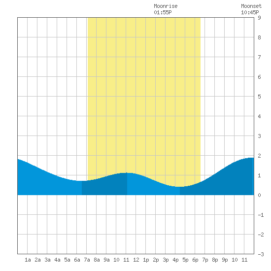 Love Point tide chart for Wednesday, October 9, 2024
