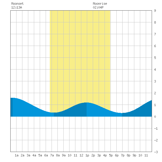 Love Point tide chart for Sunday, November 10, 2024