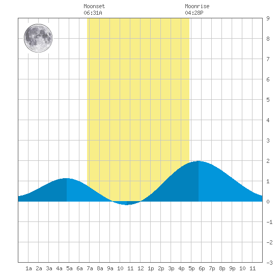 Love Point tide chart for Friday, November 15, 2024