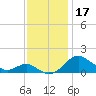 Love Point tide chart for Sunday, November 17, 2024