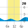 Love Point tide chart for Wednesday, November 20, 2024