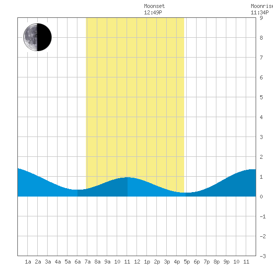 Love Point tide chart for Friday, November 22, 2024