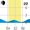 Love Point tide chart for Friday, November 22, 2024