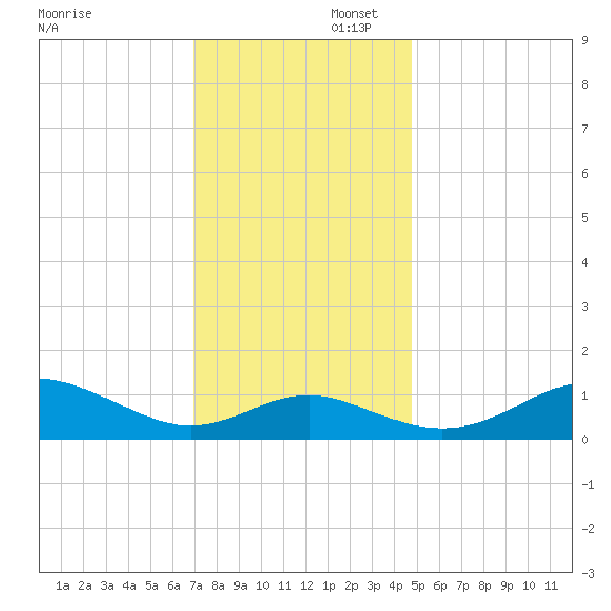 Love Point tide chart for Saturday, November 23, 2024