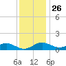 Love Point tide chart for Tuesday, November 26, 2024
