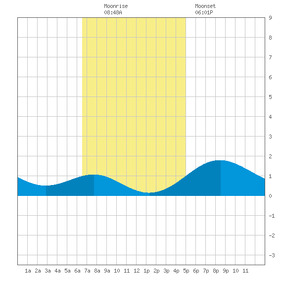 Love Point tide chart for Sunday, November 3, 2024